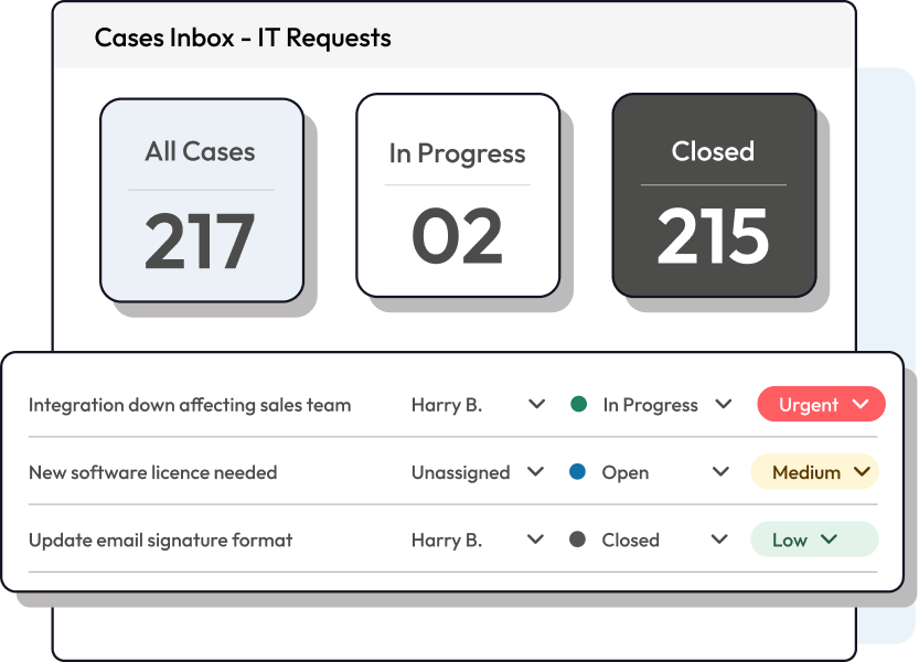 A graphic showing how employee IT requests can be tracked using Cases.