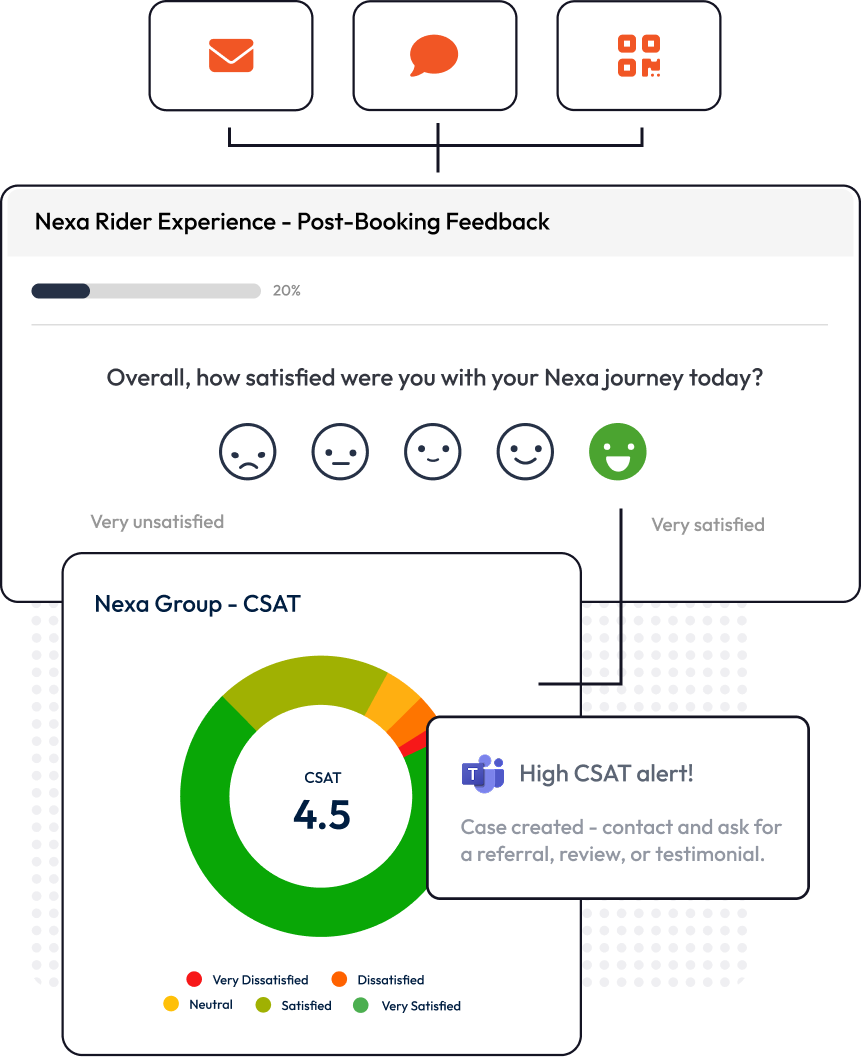 Graphic showing a CSAT survey and dashboard with automated alerts.