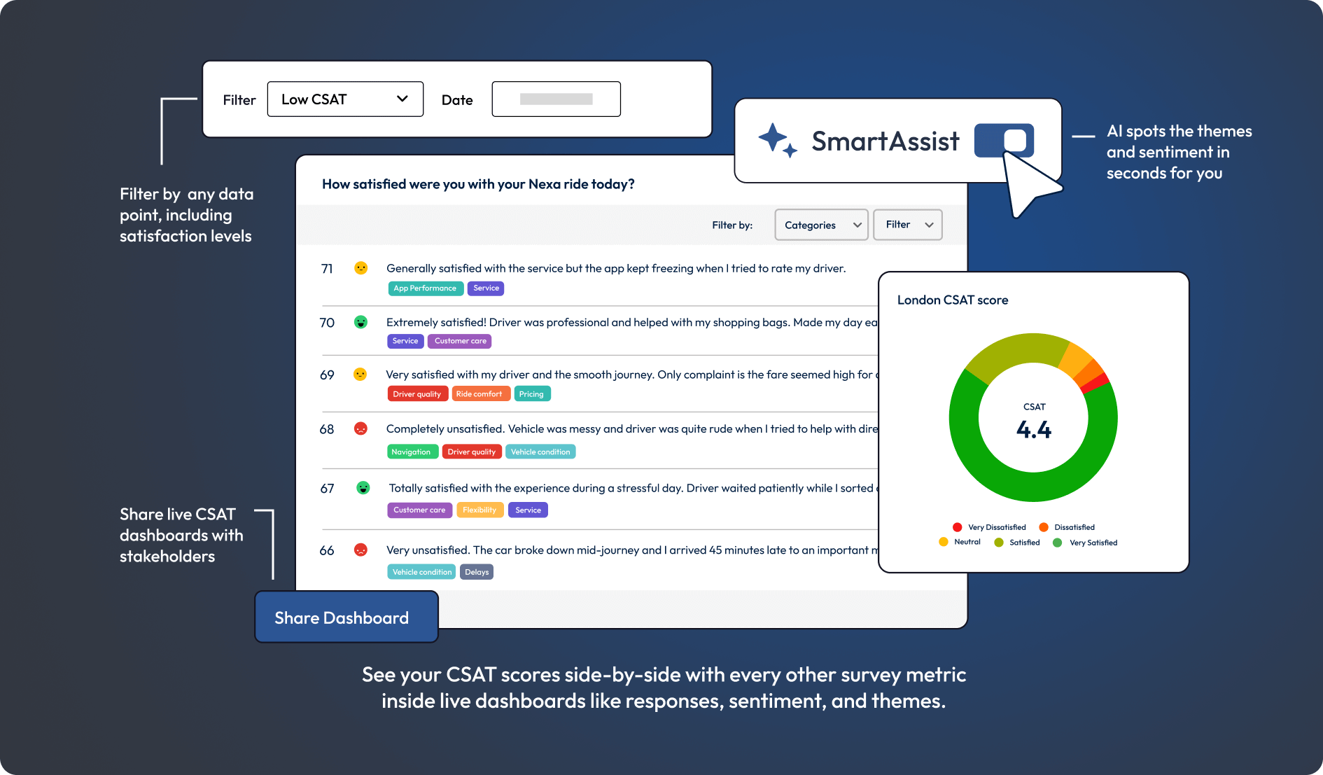 Graphic showing CSAT dashboard and SmartAssist sentiment categorisation.
