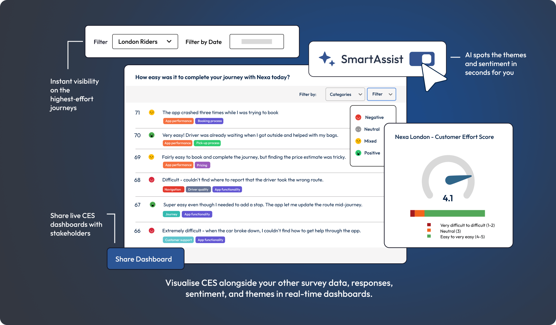 Graphic of a CES results dashboard including AI-powered SmartAssist to spot themes and sentiments.