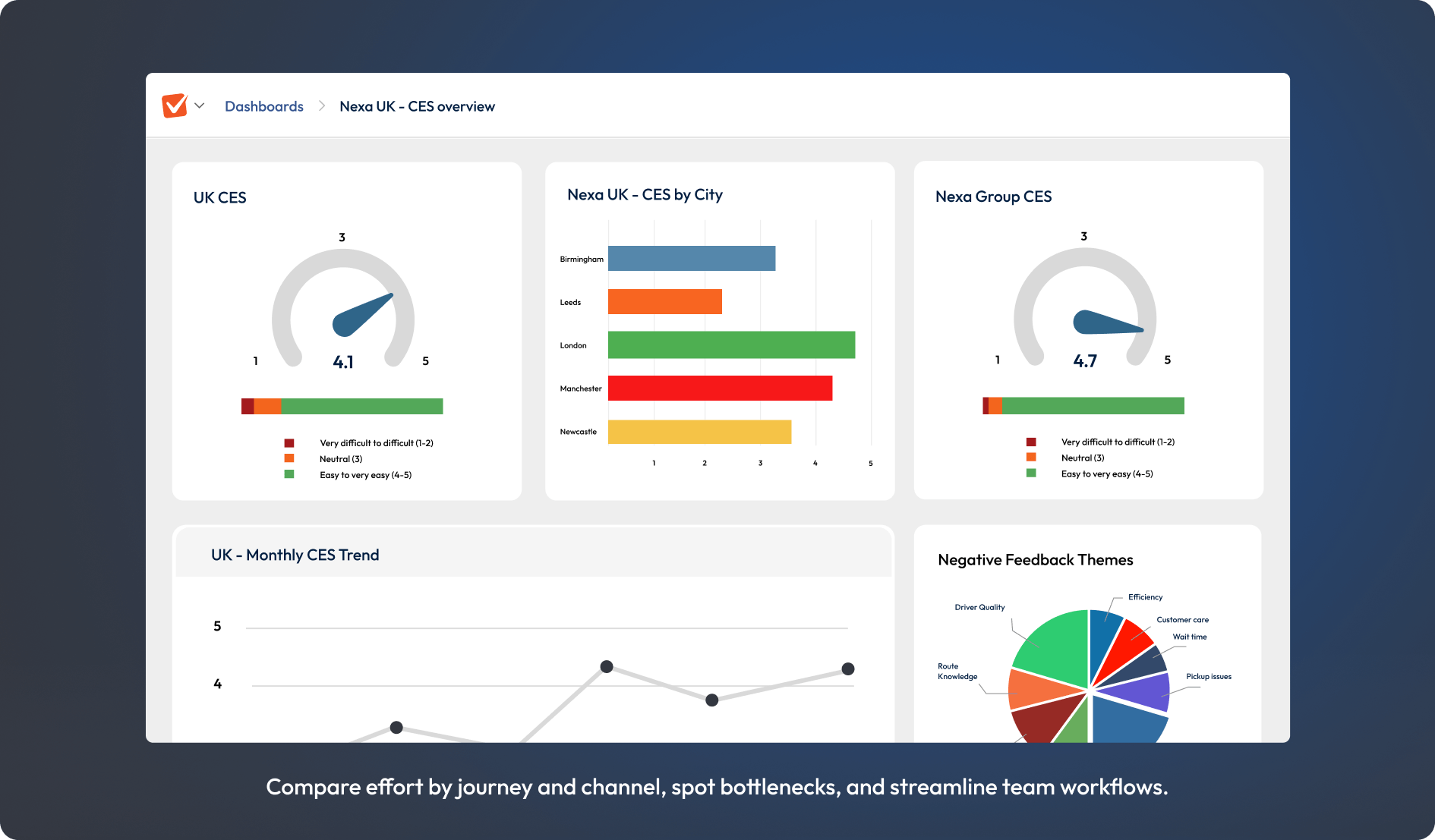 Screenshot of management CES dashboard.
