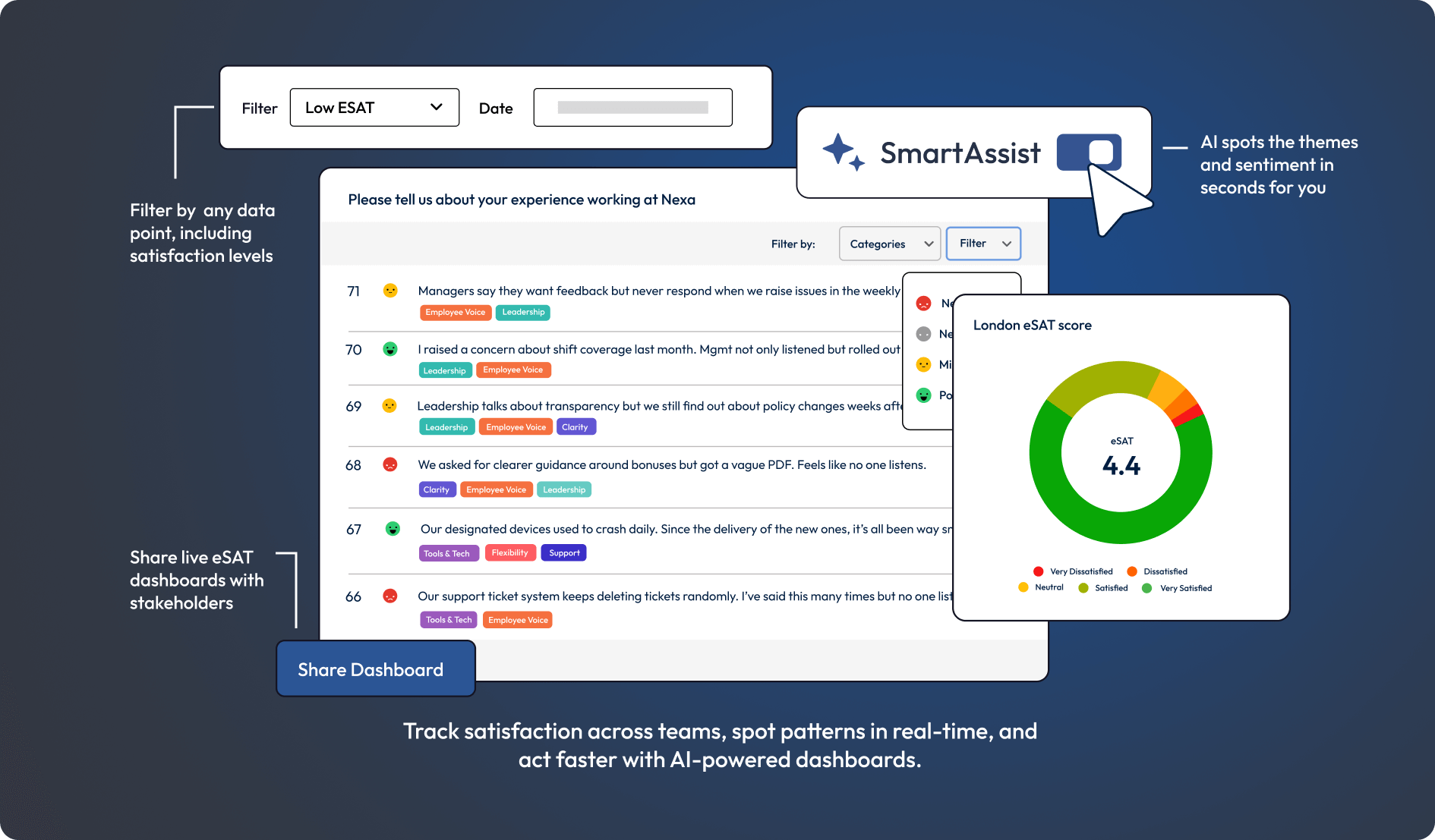 Graphic of a eSAT results dashboard including AI-powered SmartAssist to spot themes and sentiments.
