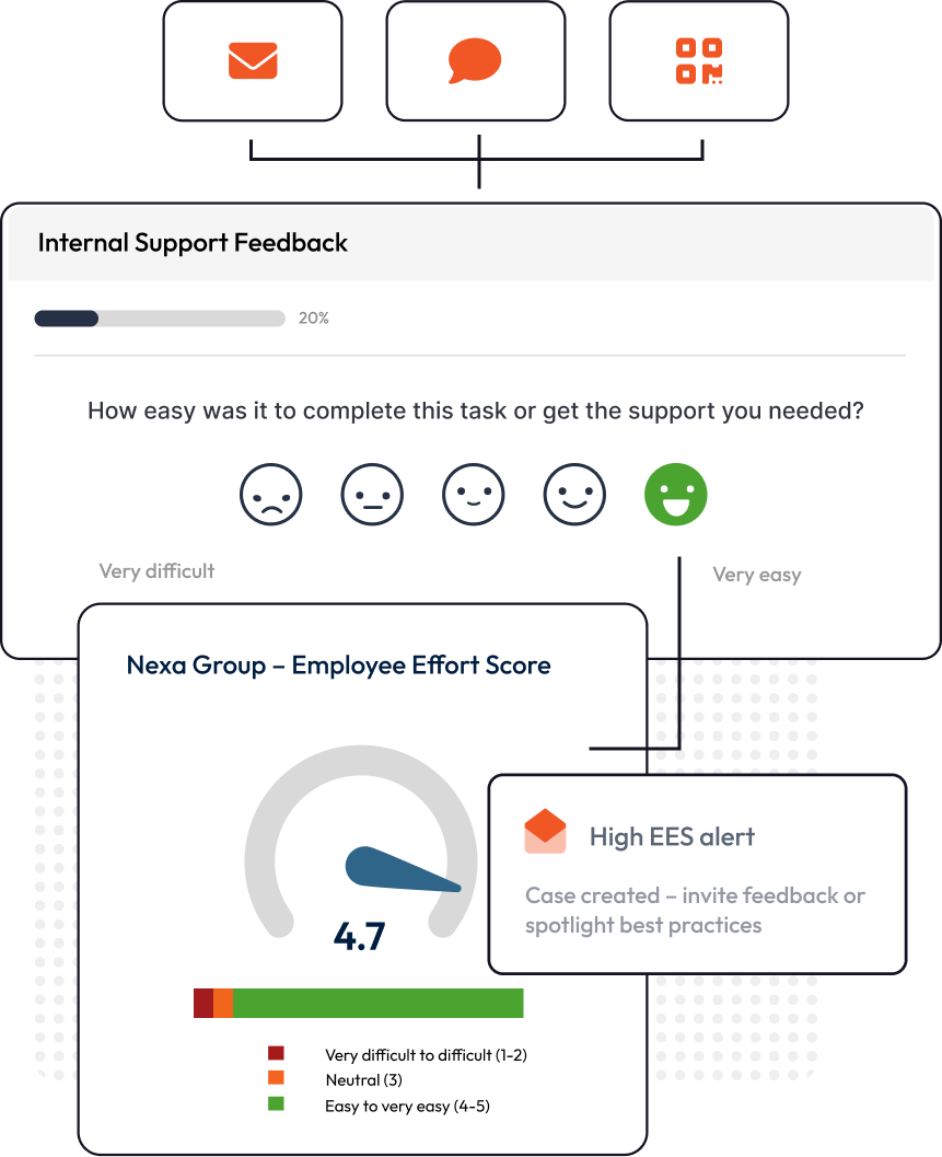 Graphic showing an EES survey with dashboard results and automated alerts.
