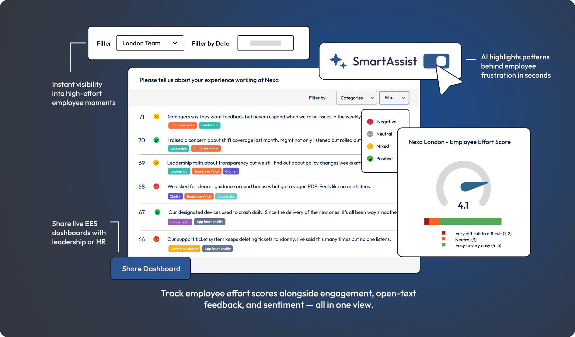 Graphic of a EES results dashboard including AI-powered SmartAssist to spot themes and sentiments.