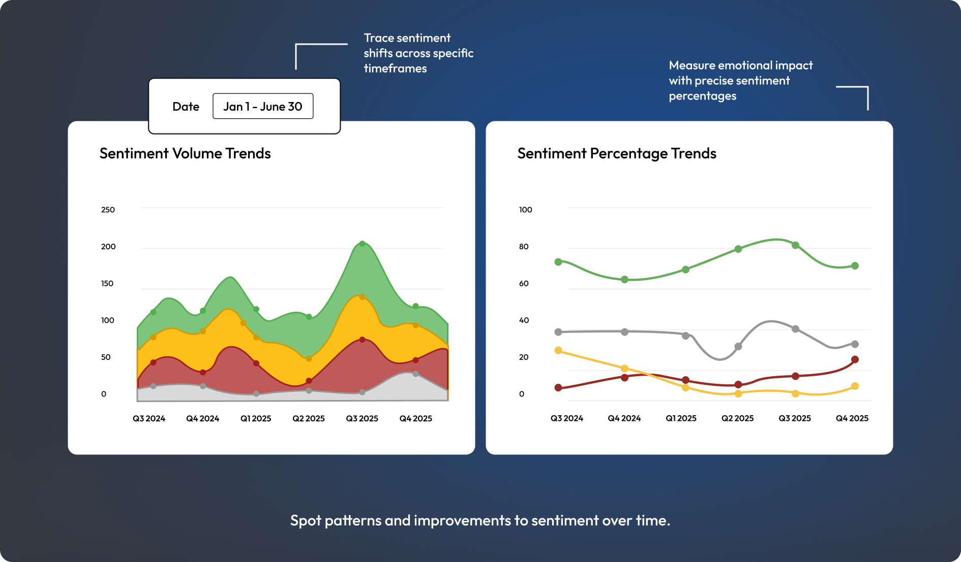 Graphic showing trend chart of sentiment patterns and improvements over time.