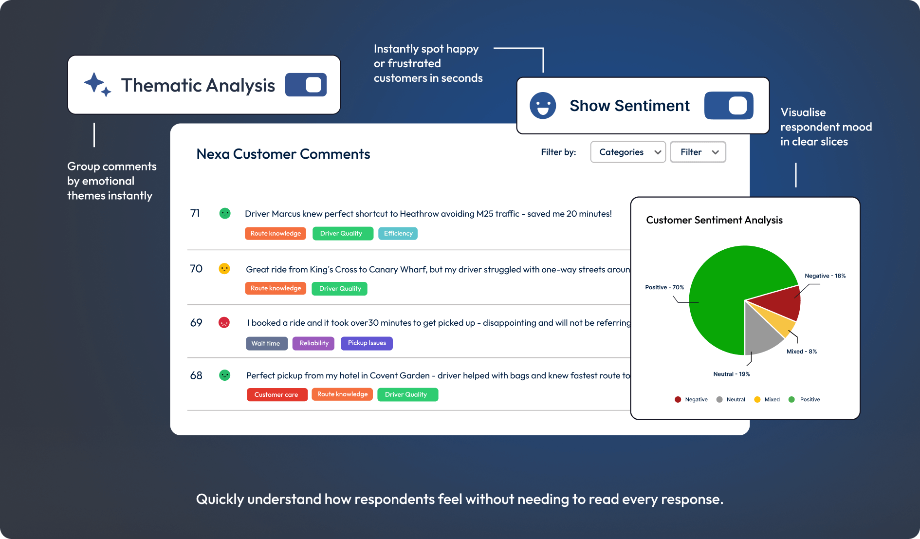 Graphic showing auto-categorisation of responses and sentiment analysis tools.