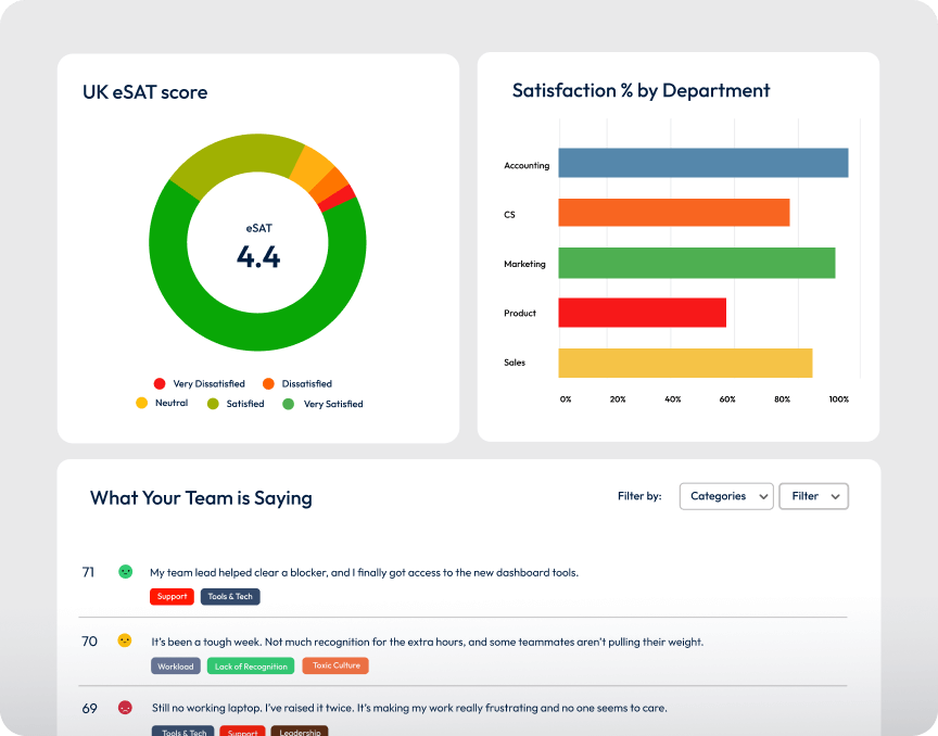 A dashboard graphic showing employee pulse survey results including eSAT and sentiment analysis.