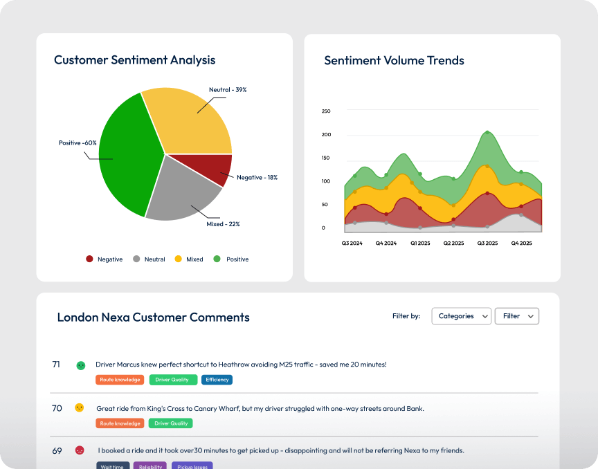 A dashboard graphic showing sentiment analysis results and trends.