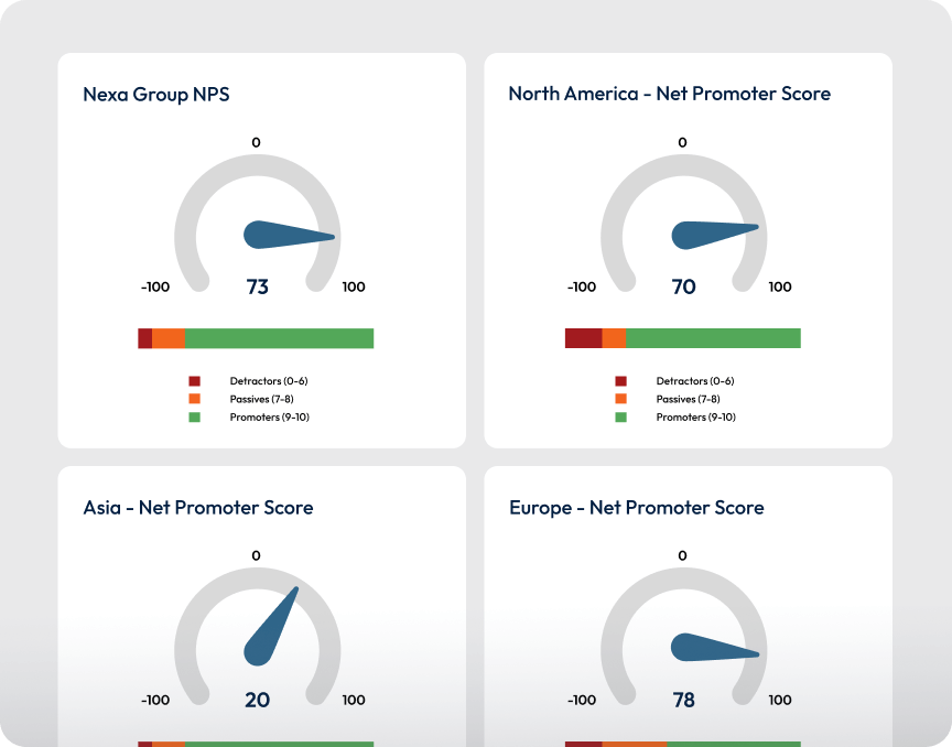 A dashboard graphic showing NPS scores by global region.
