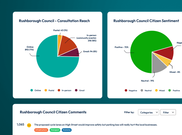 Screenshot showing SmartSurvey dashboards with graphical data visualisations.