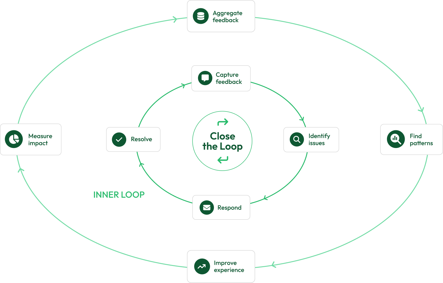 A Close the loop infographic: Inner loop - resolve individual customer issues; outer loop - fix recurring experience problems.