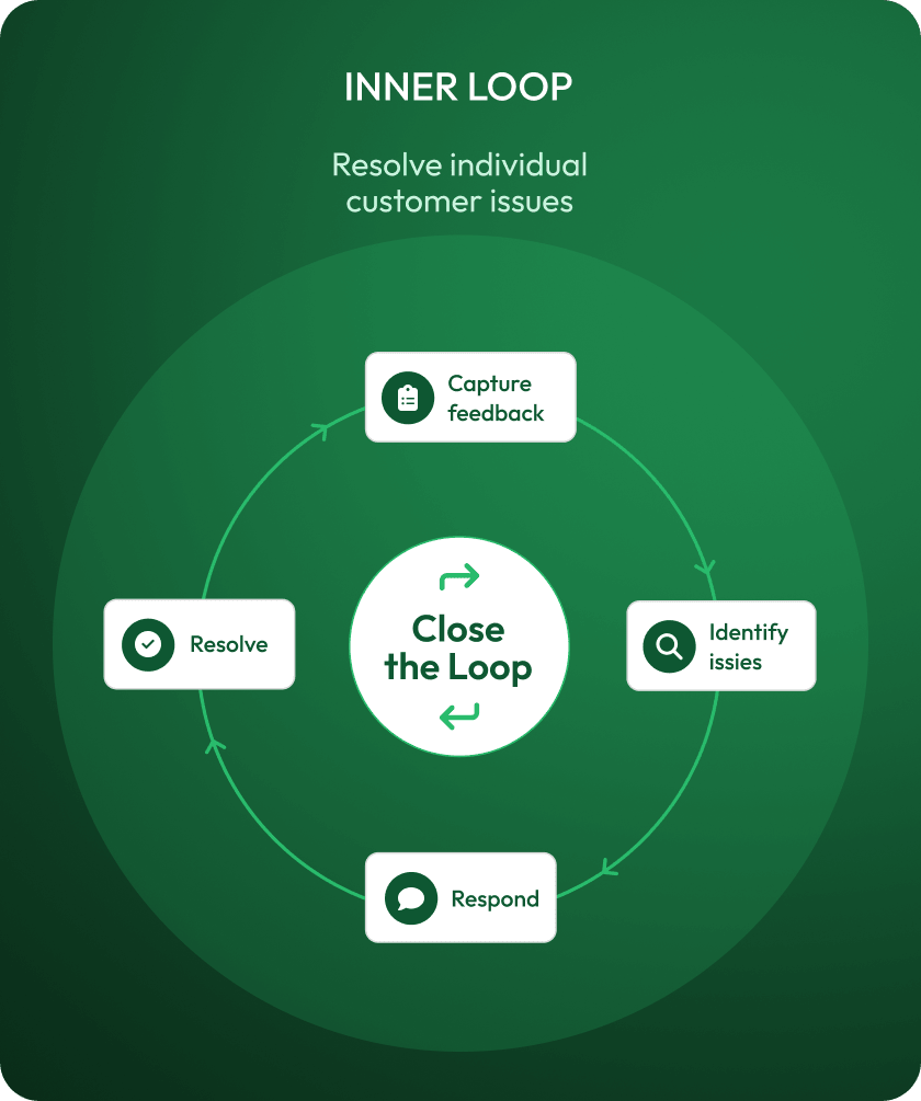 Infographic: Inner loop cycle - capture feedback, identify issues, respond, resolve.