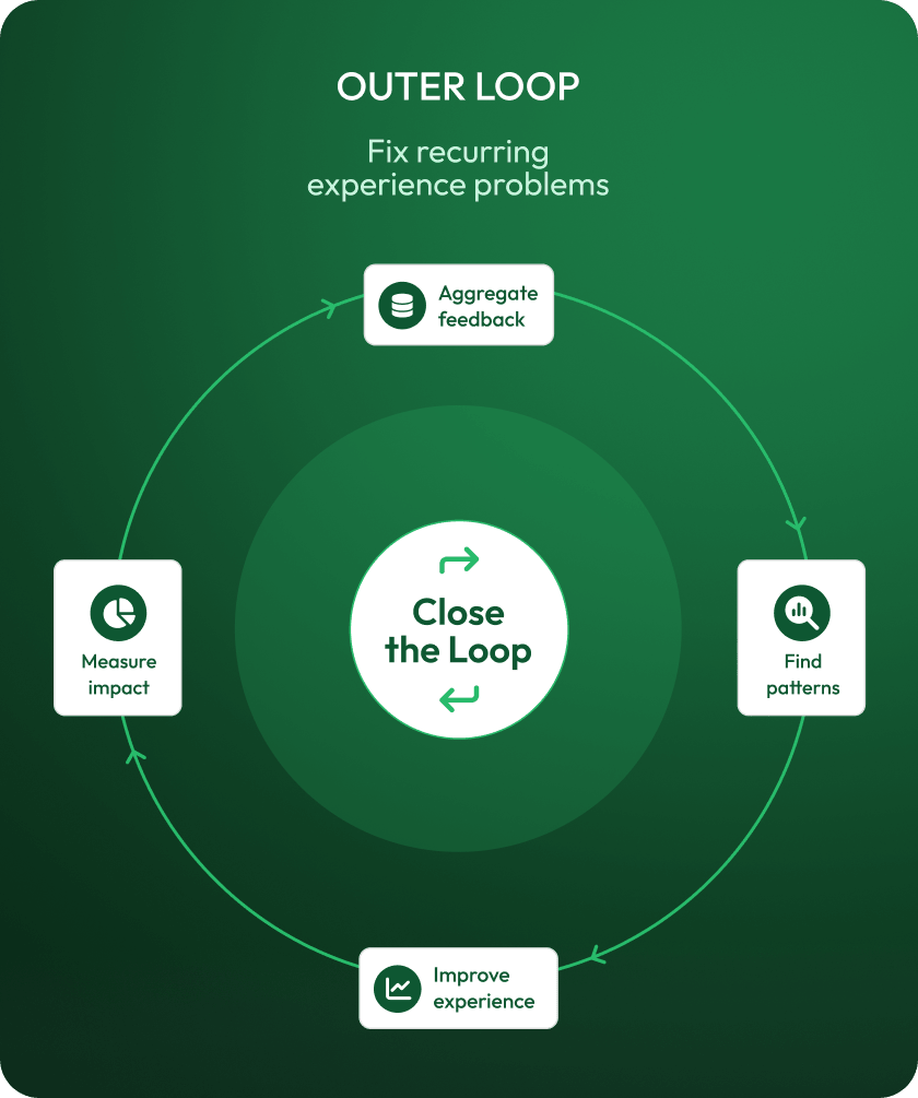 Infographic: Outer loop cycle - aggregate feedback, find patterns, improve experience, measure impact.