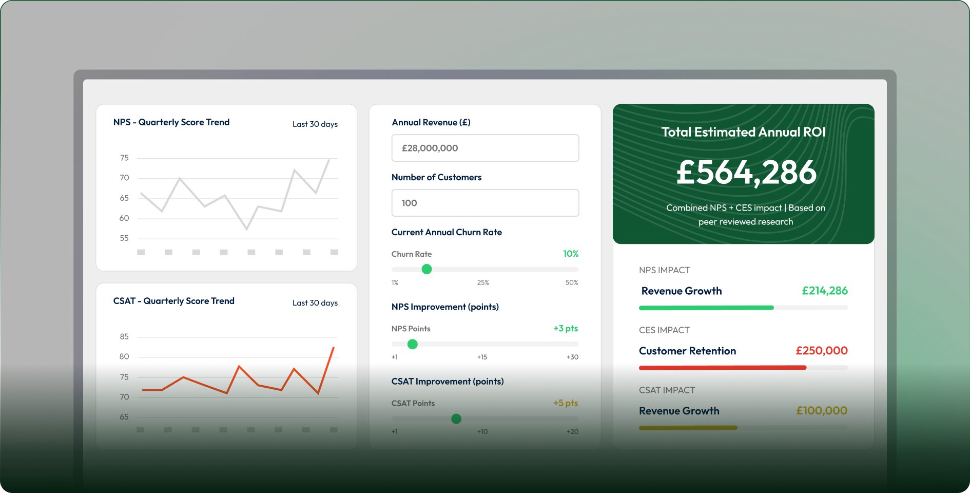 Screenshot of a CX programme ROI dashboard.
